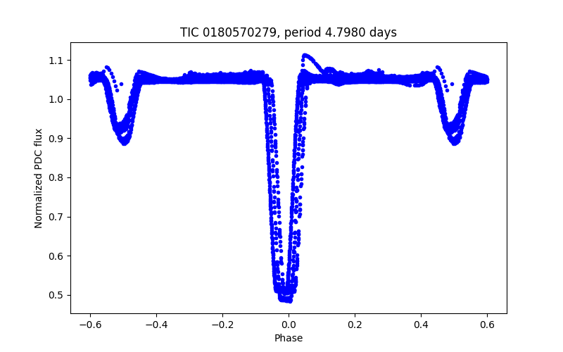 Phase plot
