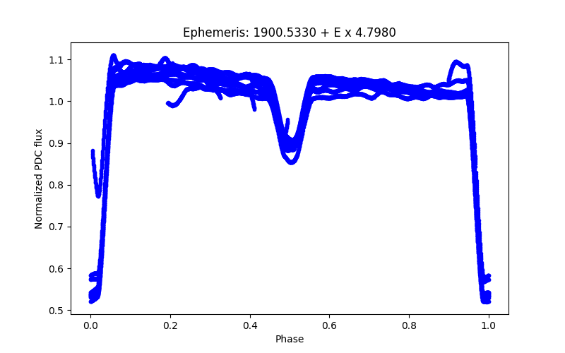 Phase plot