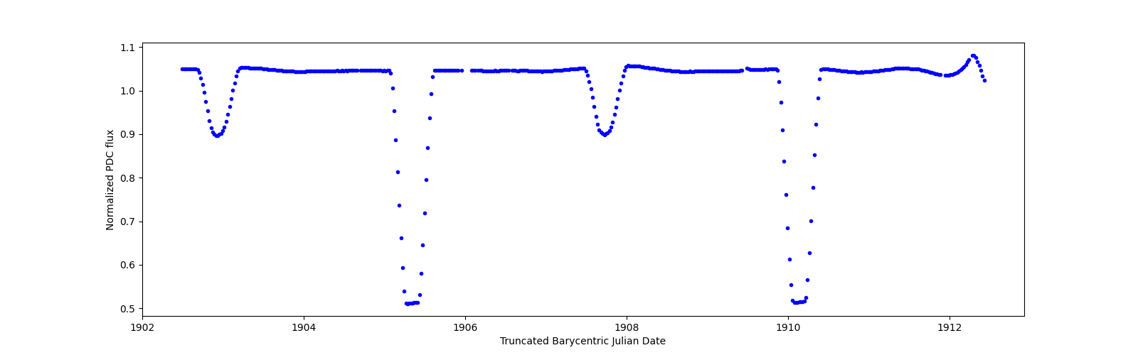 Zoomed-in timeseries plot
