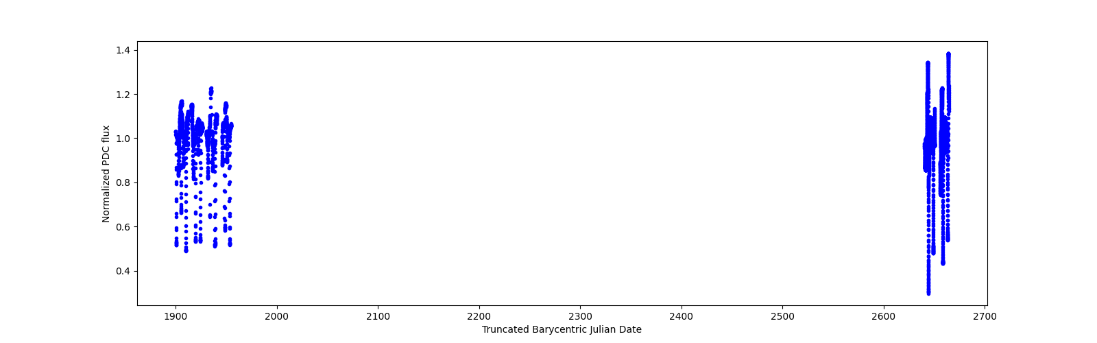 Timeseries plot