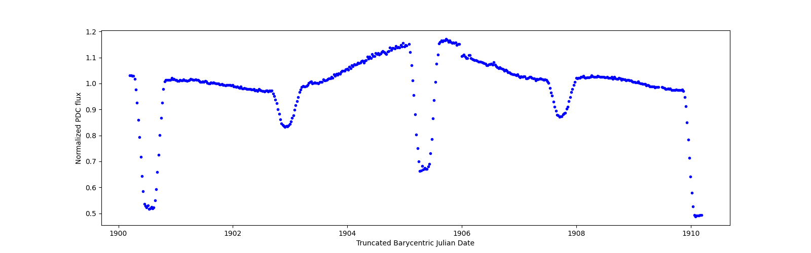 Zoomed-in timeseries plot