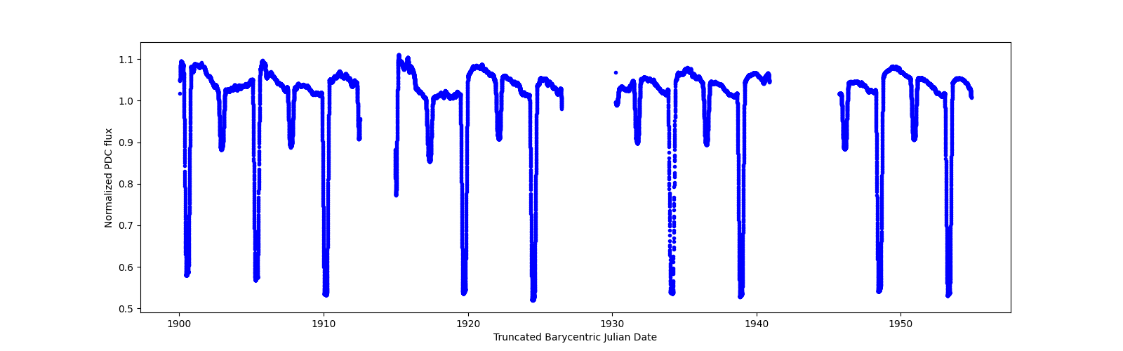 Timeseries plot