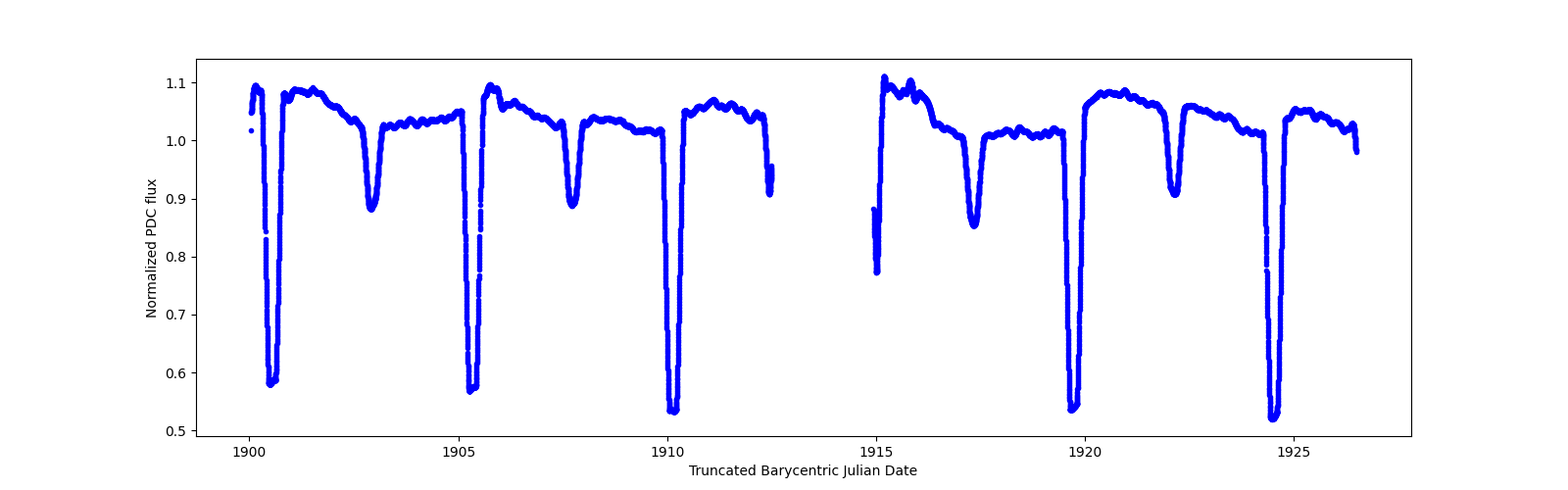 Zoomed-in timeseries plot