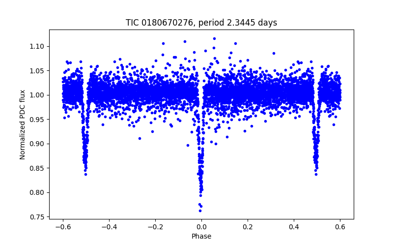 Phase plot