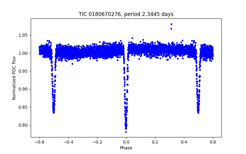 Phase plot
