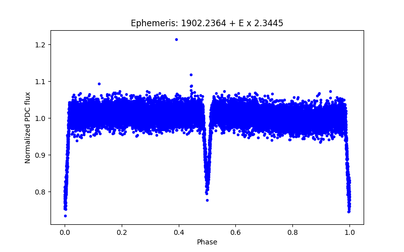 Phase plot