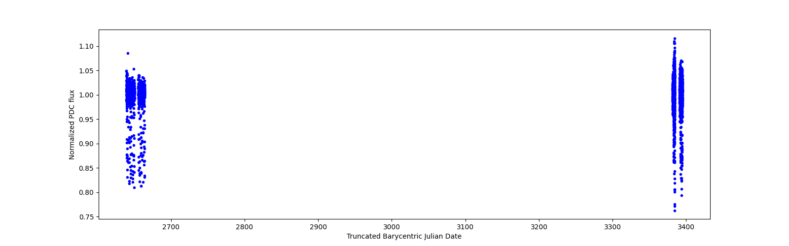 Timeseries plot