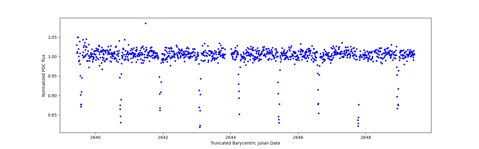 Zoomed-in timeseries plot