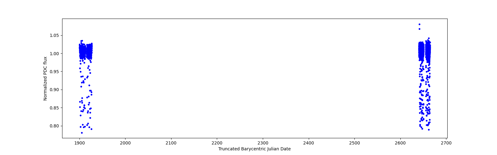 Timeseries plot