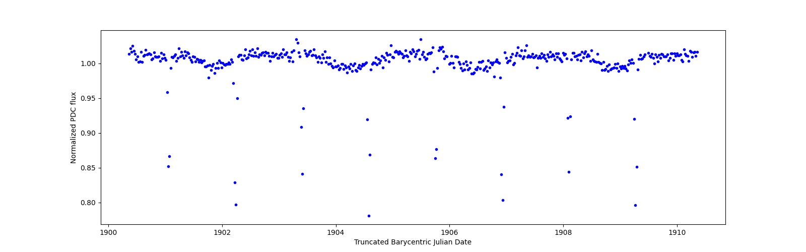 Zoomed-in timeseries plot
