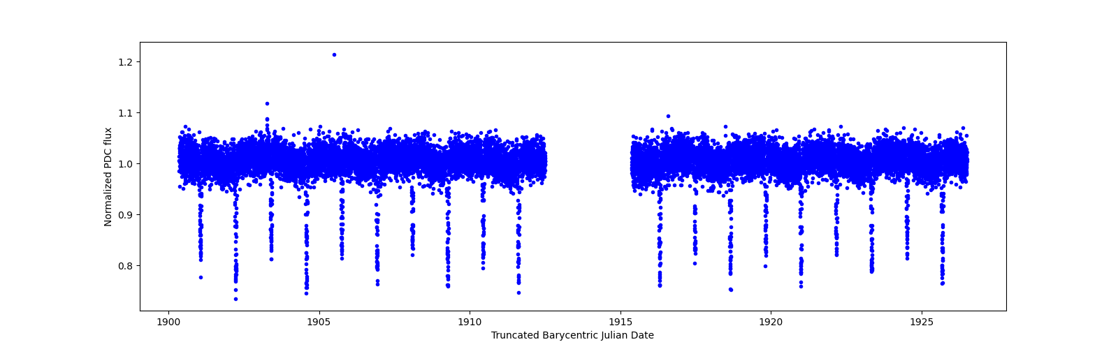 Timeseries plot