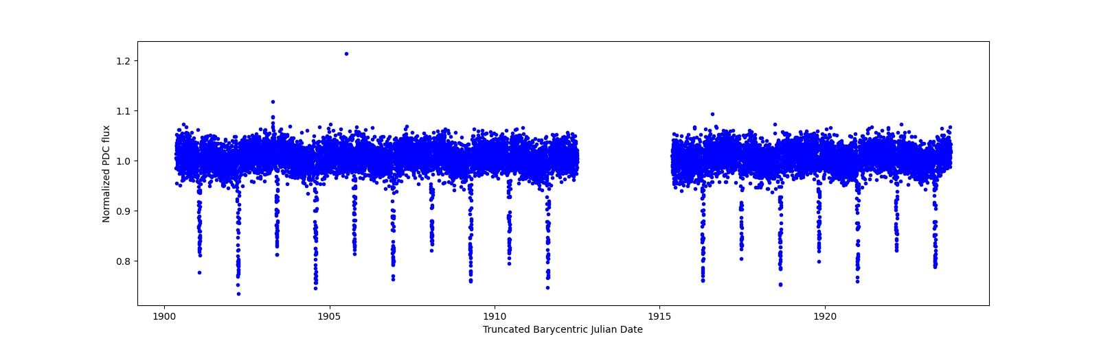 Zoomed-in timeseries plot