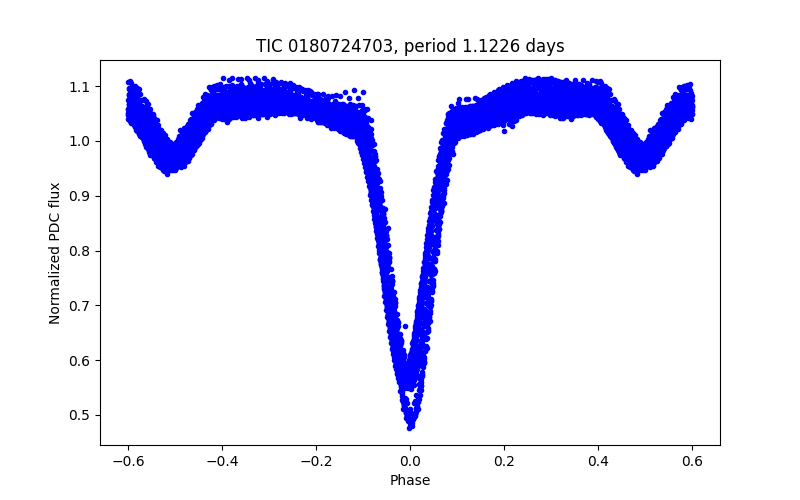 Phase plot
