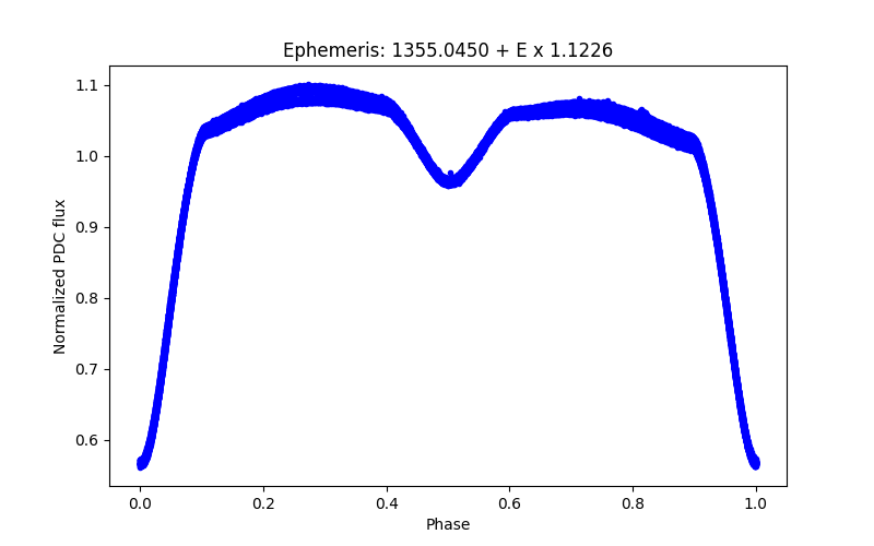 Phase plot