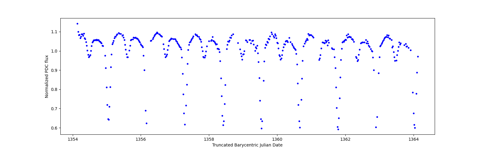 Zoomed-in timeseries plot