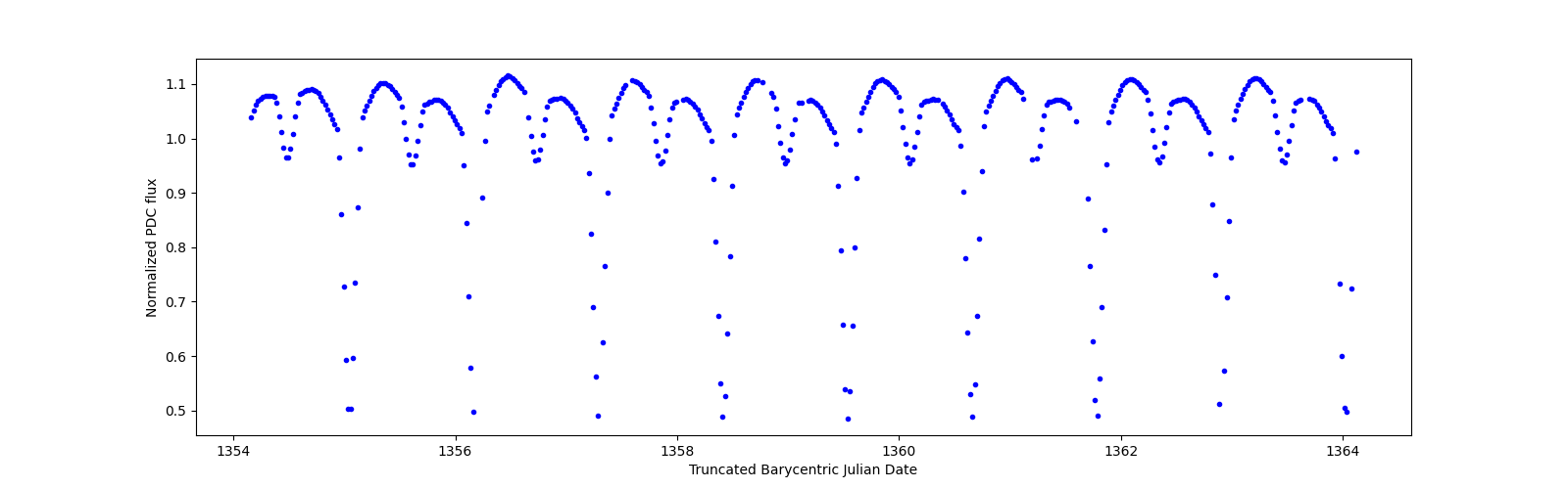 Zoomed-in timeseries plot