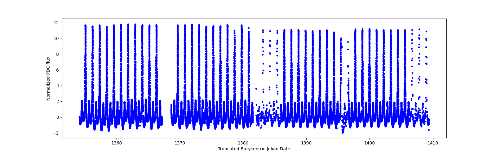 Timeseries plot