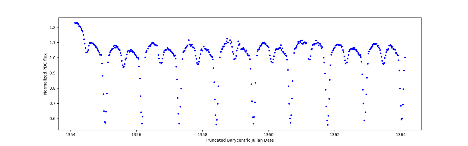 Zoomed-in timeseries plot