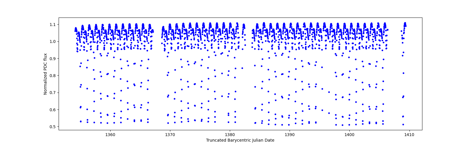 Timeseries plot