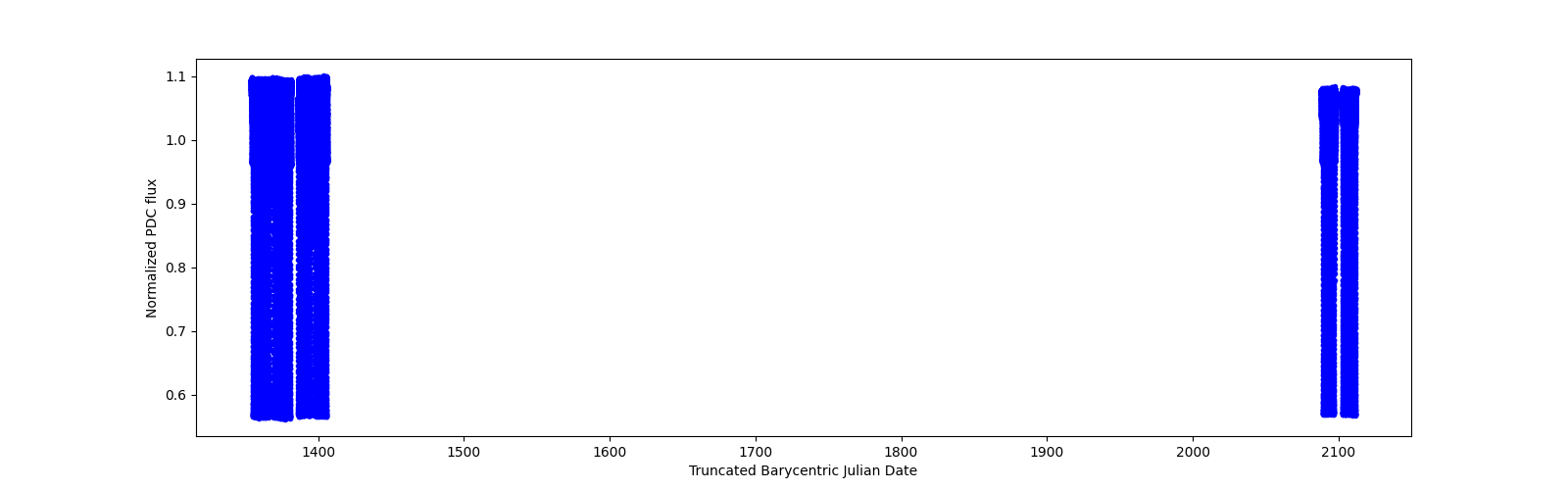 Timeseries plot