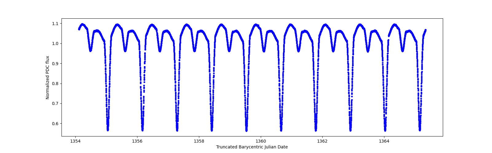 Zoomed-in timeseries plot