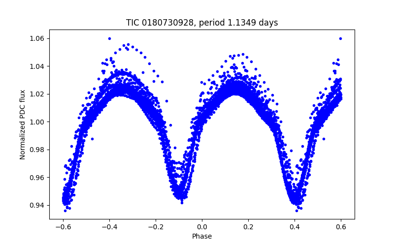 Phase plot