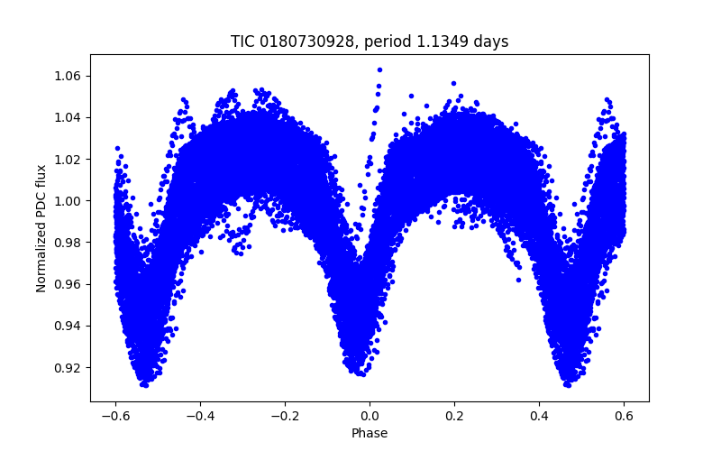 Phase plot