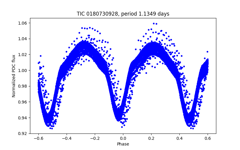 Phase plot