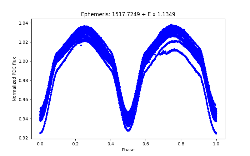 Phase plot