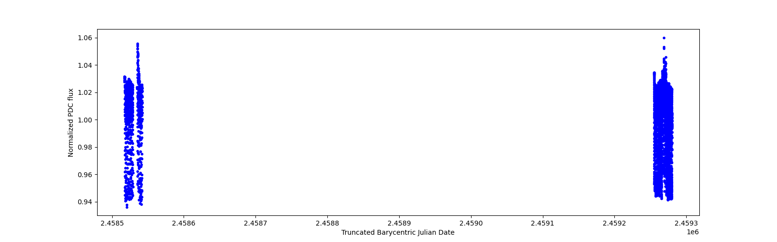 Timeseries plot