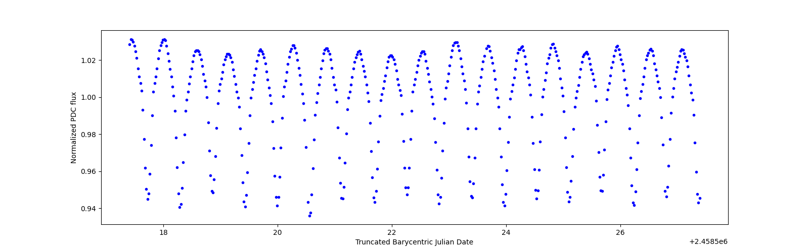 Zoomed-in timeseries plot