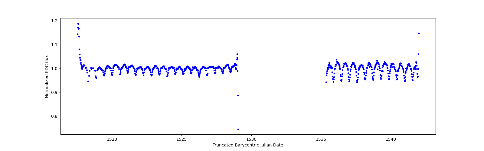 Timeseries plot