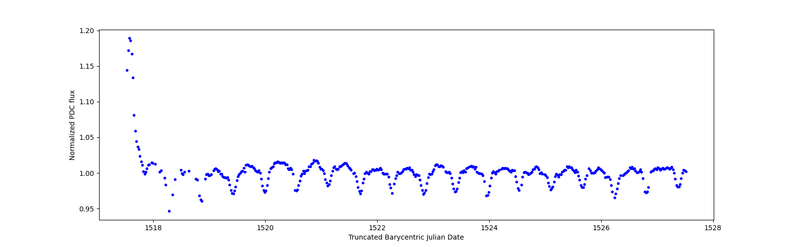 Zoomed-in timeseries plot