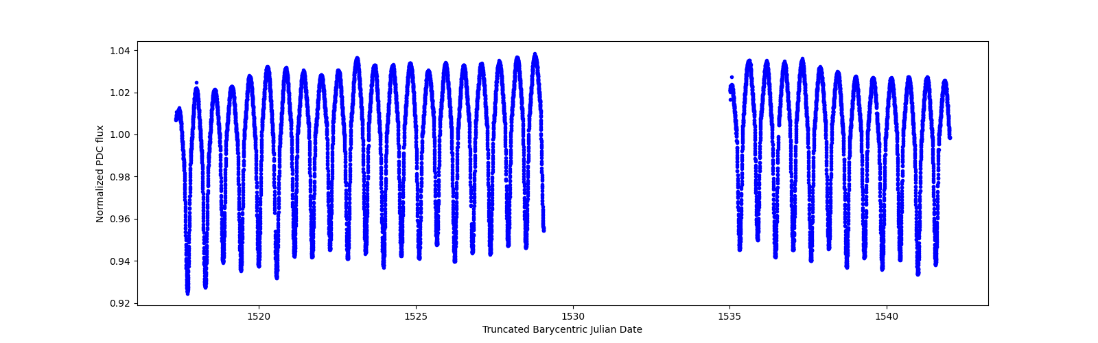 Timeseries plot