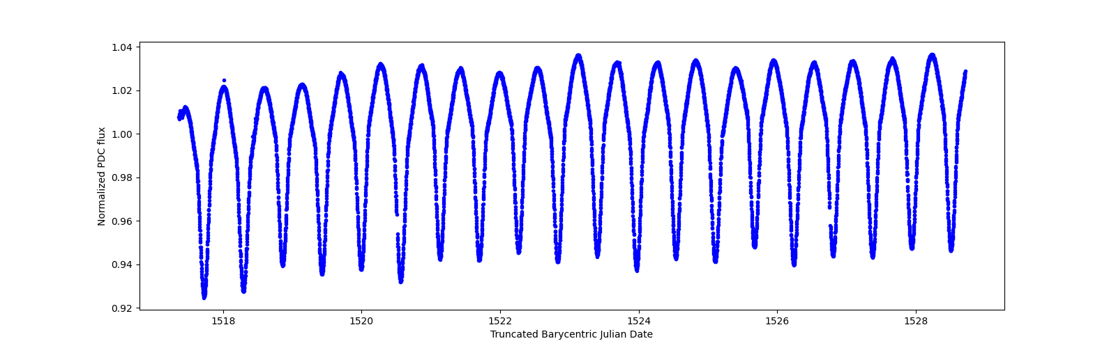 Zoomed-in timeseries plot