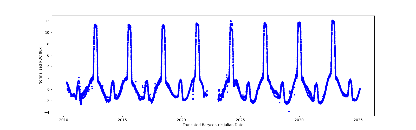 Timeseries plot
