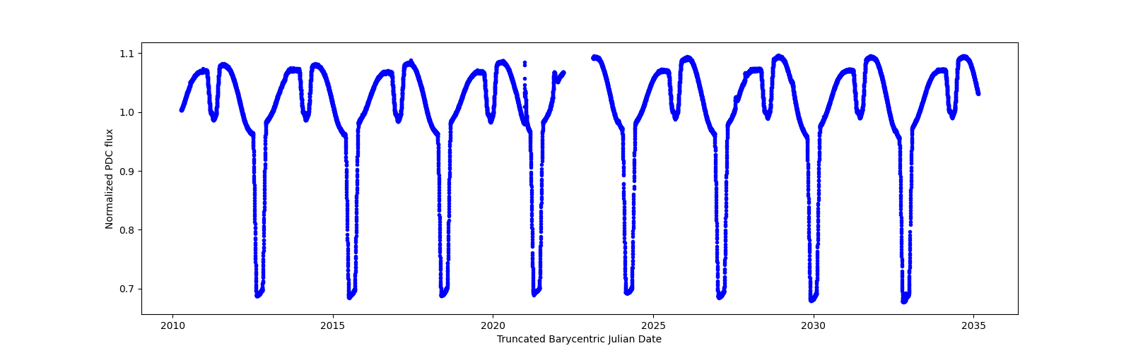 Timeseries plot