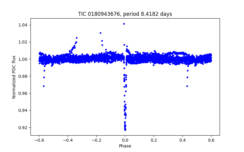 Phase plot