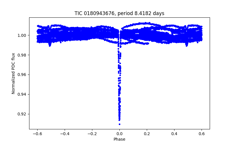 Phase plot