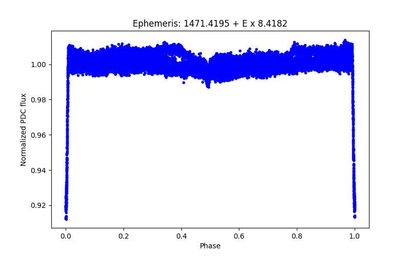 Phase plot