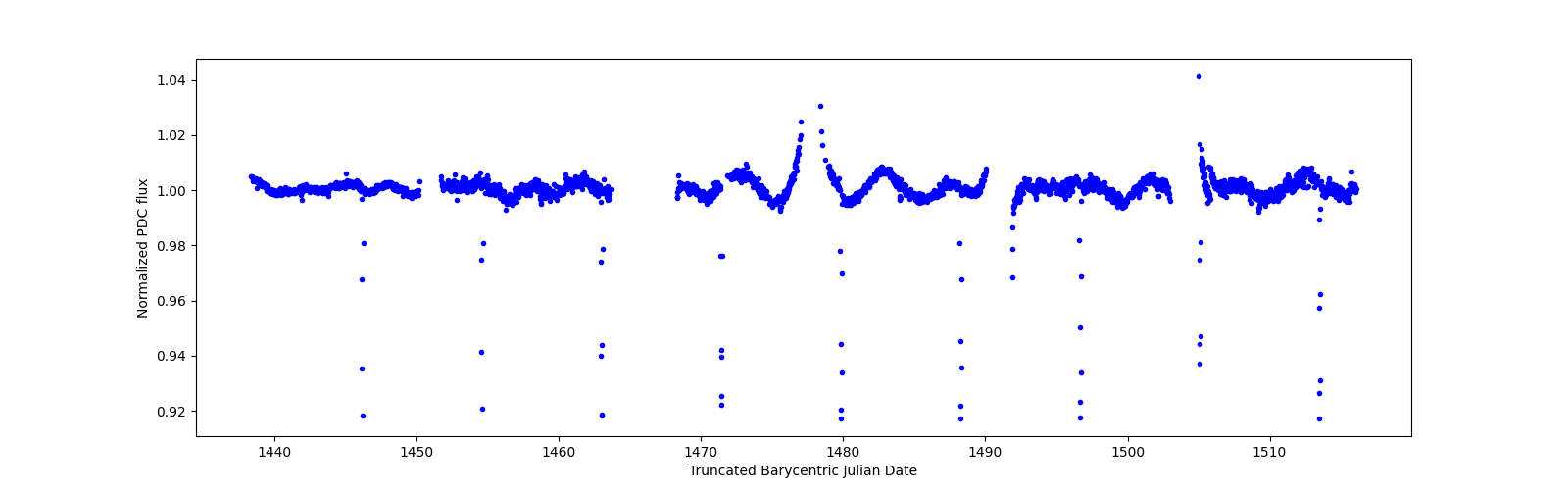 Timeseries plot