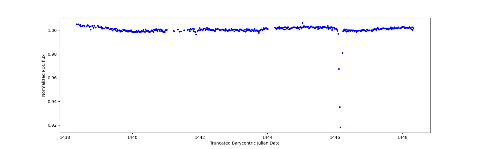 Zoomed-in timeseries plot
