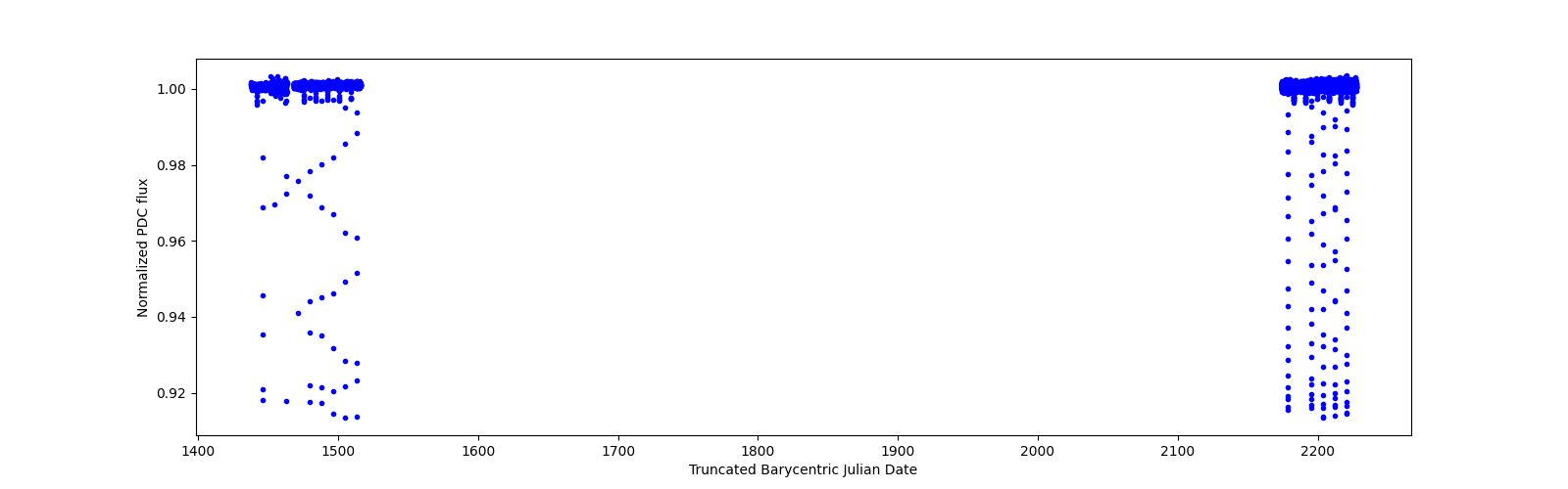 Timeseries plot