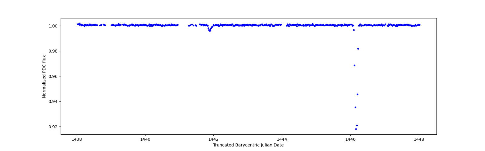 Zoomed-in timeseries plot