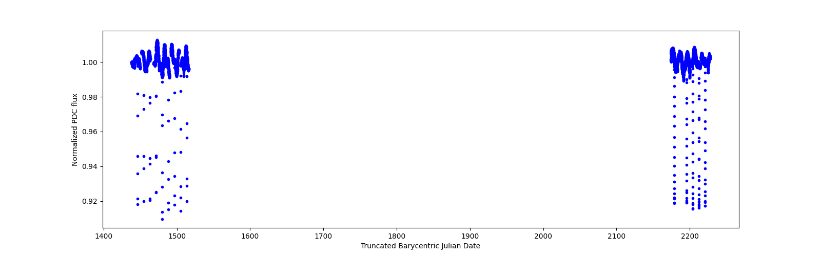 Timeseries plot