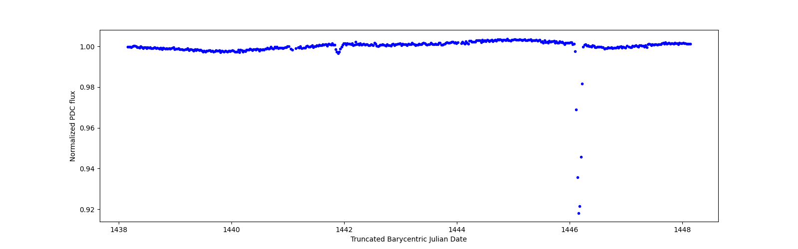 Zoomed-in timeseries plot