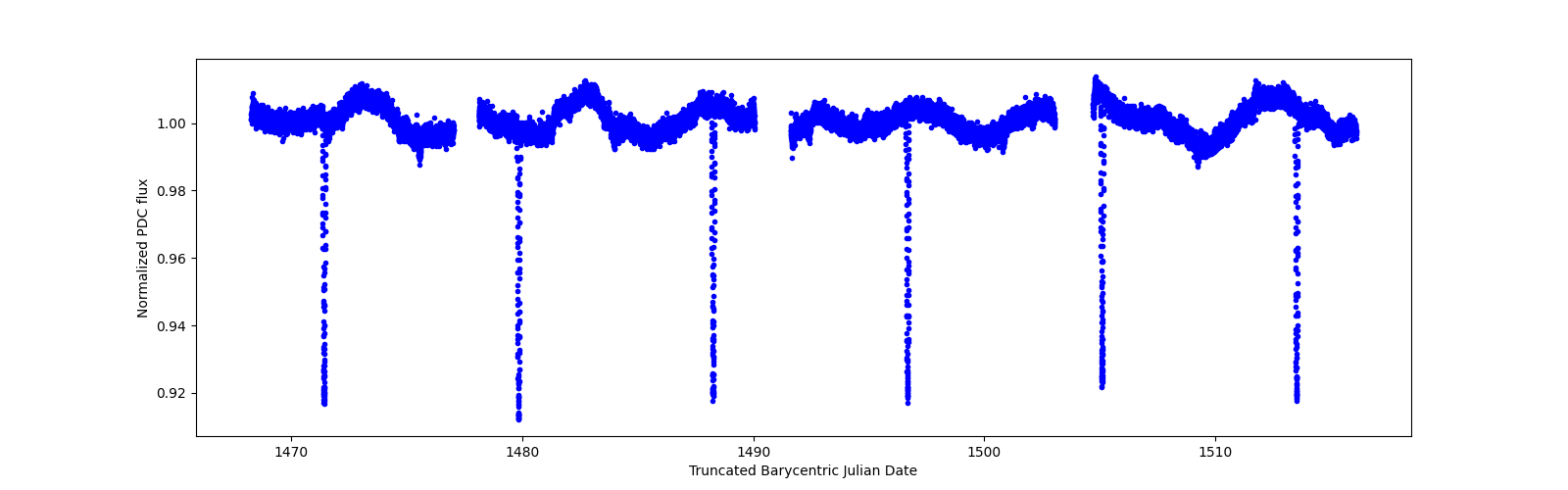 Timeseries plot