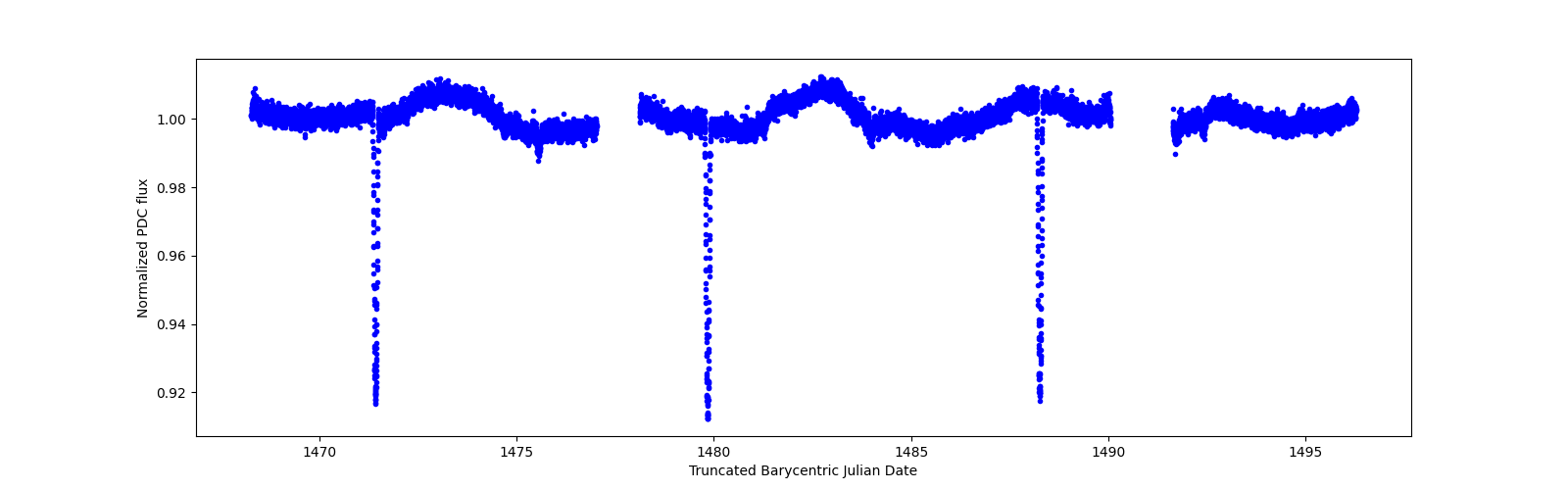 Zoomed-in timeseries plot