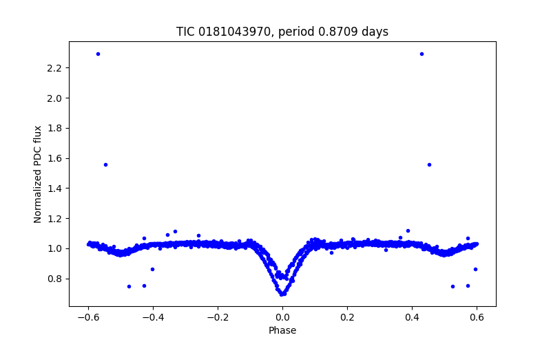 Phase plot