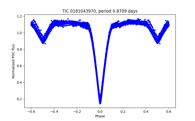 Phase plot